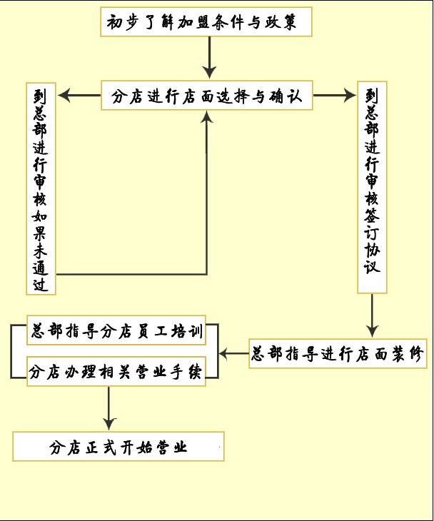 陜西榆林搟面皮機(jī)用戶張宏超加盟流程